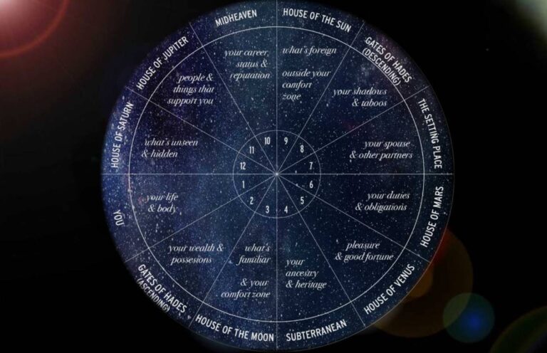12 будинків гороскопа простою мовою — розкрий таємниці своєї натальної карти
